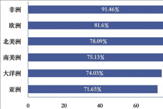 十年成就世界瞩目 78.34%全球受访者：中国经济已成世界引擎