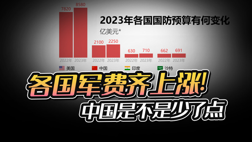 2023年各国国防预算有何变化，齐刷刷上涨，中国是不是少了点